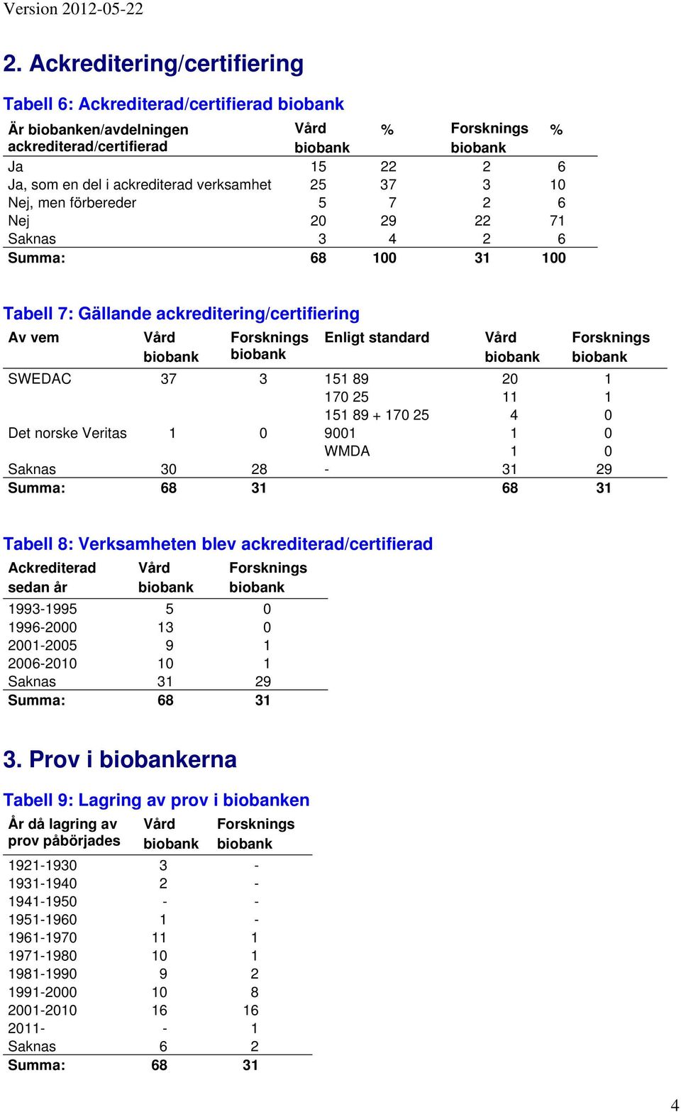 Veritas 1 0 9001 1 0 WMDA 1 0 Saknas 30 28-31 29 Summa: 68 31 68 31 Tabell 8: Verksamheten blev ackrediterad/certifierad Ackrediterad sedan år 1993-1995 5 0 1996-2000 13 0 2001-2005 9 1 2006-2010 10