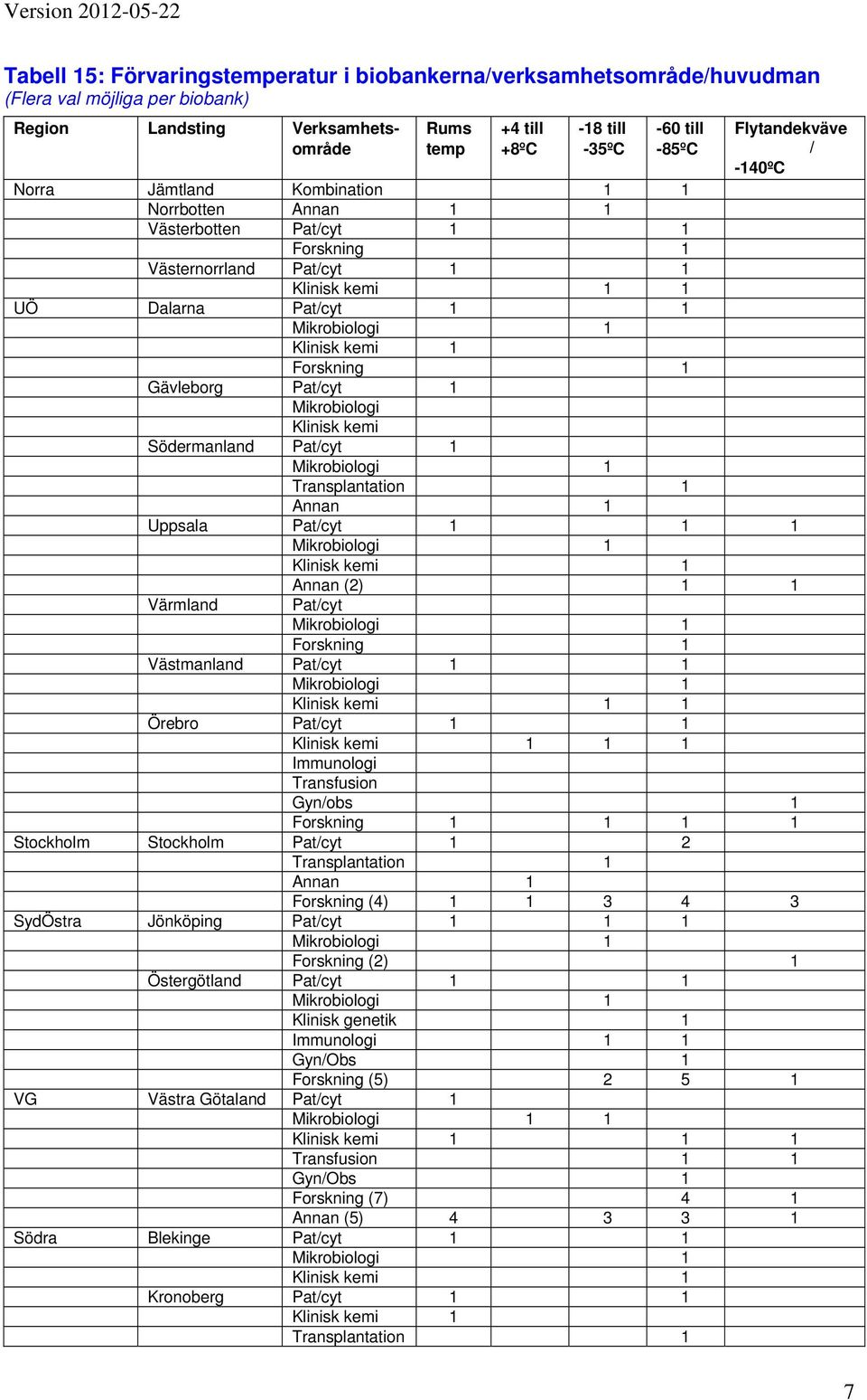 Forskning 1 Gävleborg Pat/cyt 1 Mikrobiologi Klinisk kemi Södermanland Pat/cyt 1 Mikrobiologi 1 Transplantation 1 Annan 1 Uppsala Pat/cyt 1 1 1 Mikrobiologi 1 Klinisk kemi 1 Annan (2) 1 1 Pat/cyt