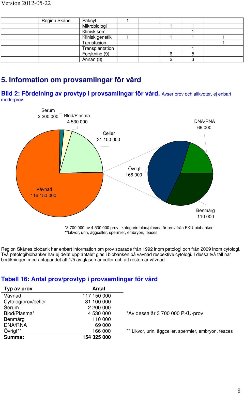 Avser prov och alikvoter, ej enbart moderprov Serum 2 200 000 Blod/Plasma 4 530 000 Celler 31 100 000 DNA/RNA 69 000 Övrigt 166 000 Vävnad 116 150 000 Benmärg 110 000 *3 700 000 av 4 530 000 prov i