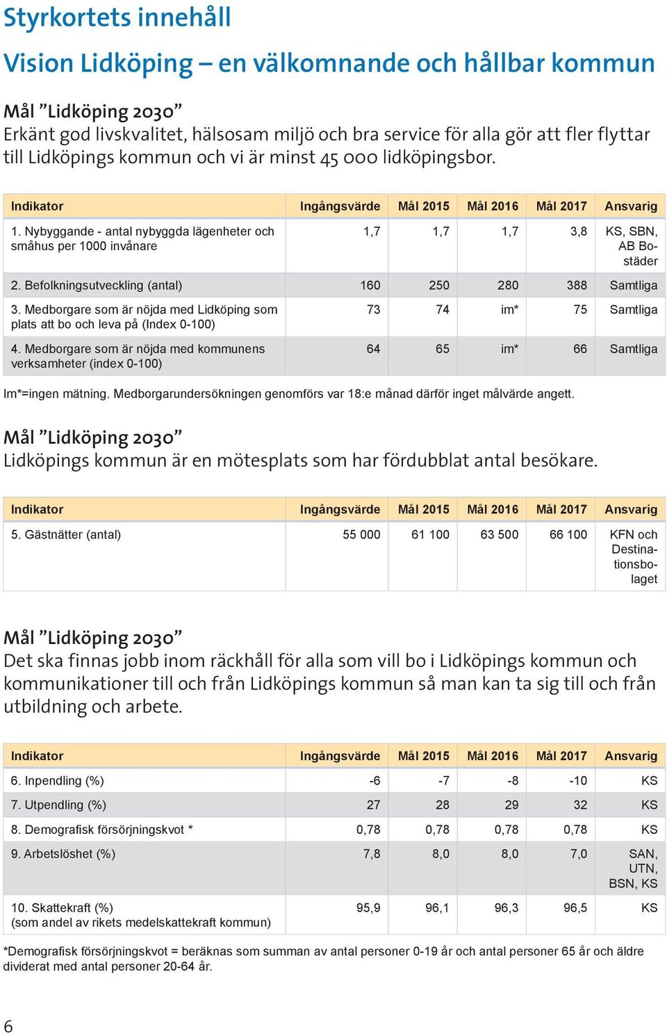 Befolkningsutveckling (antal) 160 250 280 388 Samtliga 3. Medborgare som är nöjda med Lidköping som plats att bo och leva på (Index 0-100) 4.