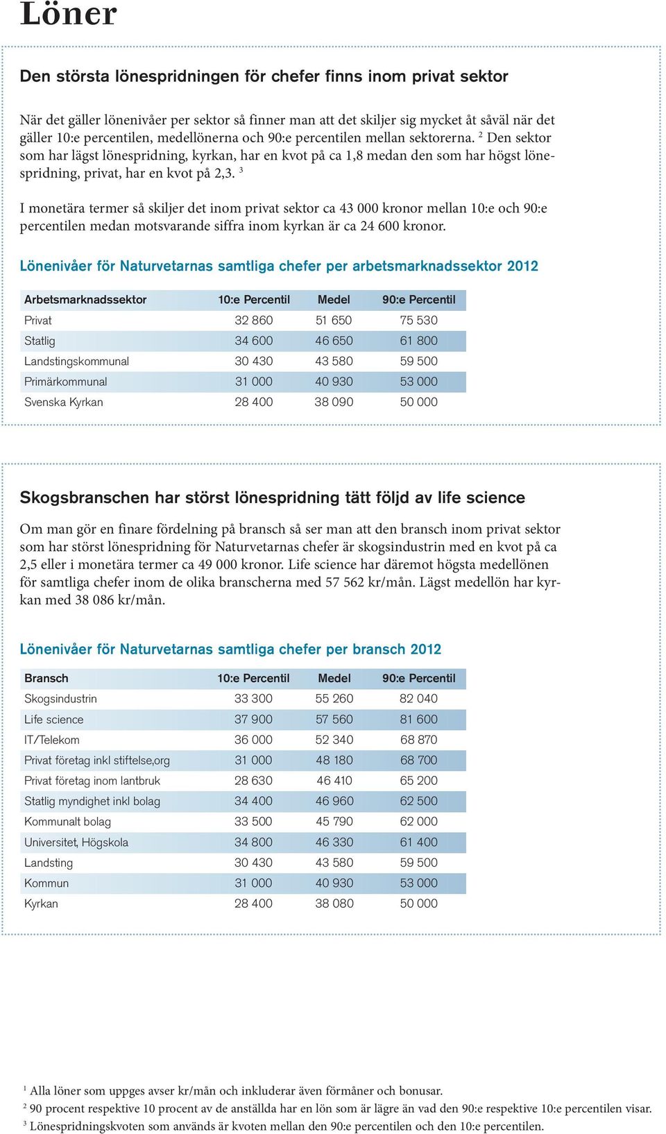 3 I monetära termer så skiljer det inom privat sektor ca 43 000 kronor mellan 10:e och 90:e percentilen medan motsvarande siffra inom kyrkan är ca 24 600 kronor.