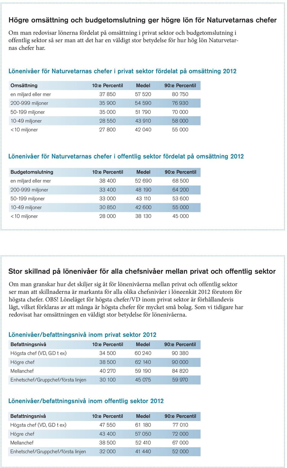 Lönenivåer för Naturvetarnas chefer i privat sektor fördelat på omsättning 2012 Omsättning 10:e Percentil Medel 90:e Percentil en miljard eller mer 37 850 57 520 80 750 200-999 miljoner 35 900 54 590