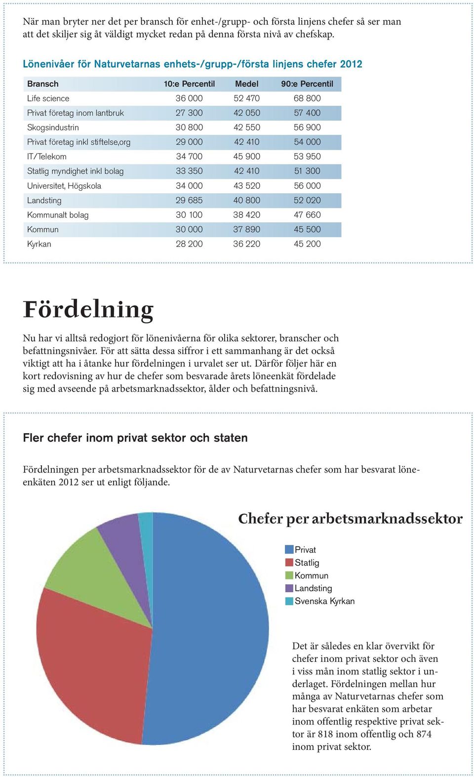 Skogsindustrin 30 800 42 550 56 900 Privat företag inkl stiftelse,org 29 000 42 410 54 000 IT/Telekom 34 700 45 900 53 950 Statlig myndighet inkl bolag 33 350 42 410 51 300 Universitet, Högskola 34