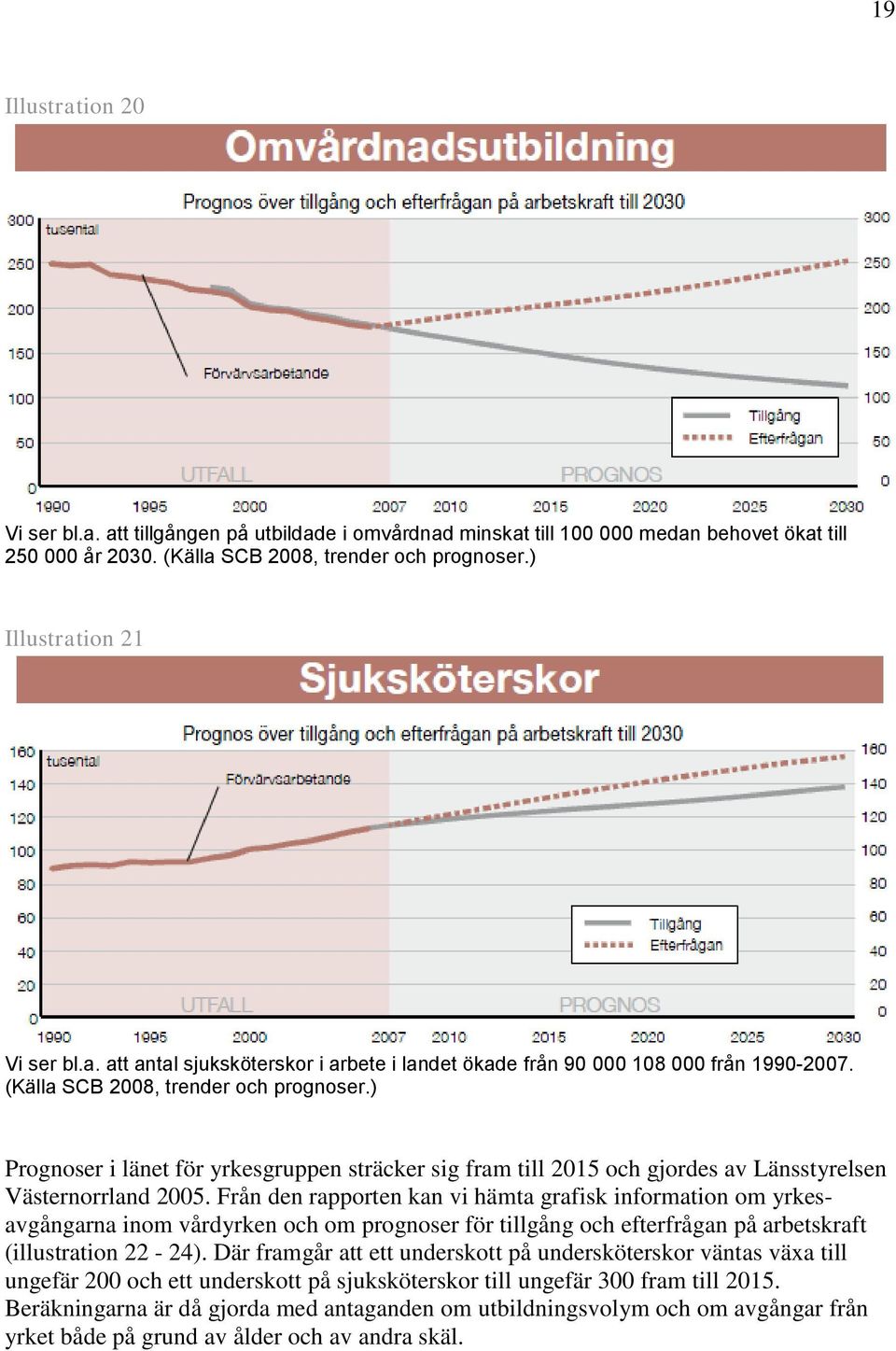 ) Prognoser i länet för yrkesgruppen sträcker sig fram till 2015 och gjordes av Länsstyrelsen Västernorrland 2005.