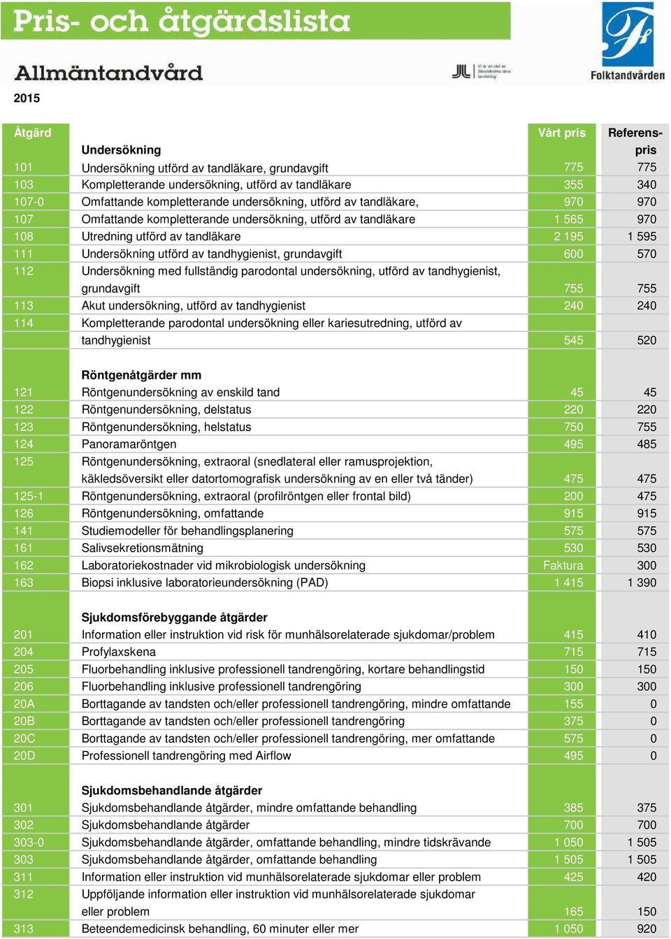 tandhygienist, grundavgift 600 570 112 Undersökning med fullständig parodontal undersökning, utförd av tandhygienist, grundavgift 755 755 113 Akut undersökning, utförd av tandhygienist 240 240 114