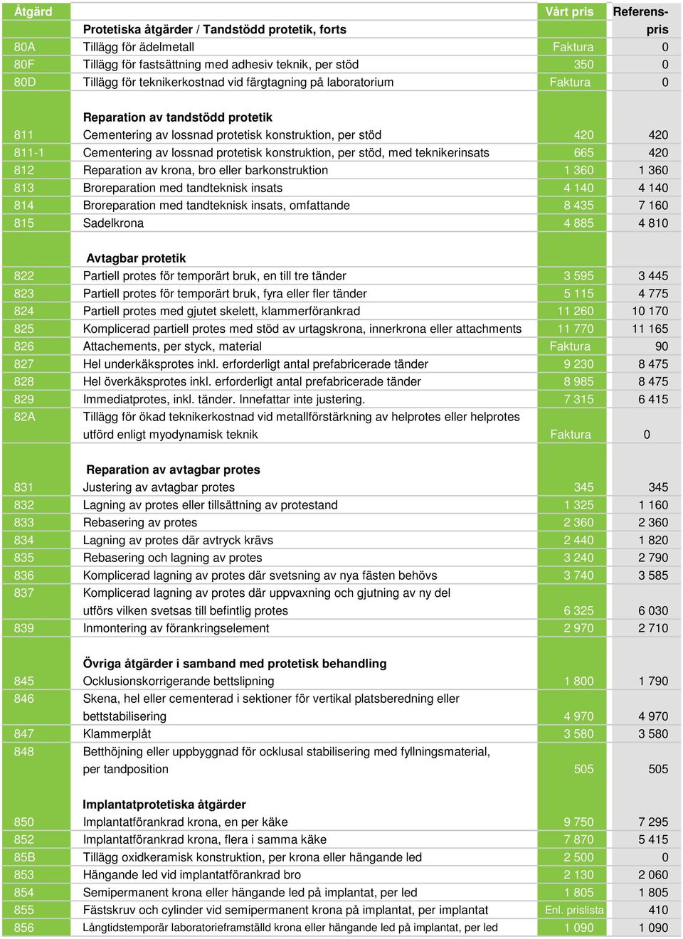 konstruktion, per stöd, med teknikerinsats 665 420 812 Reparation av krona, bro eller barkonstruktion 1 360 1 360 813 Broreparation med tandteknisk insats 4 140 4 140 814 Broreparation med