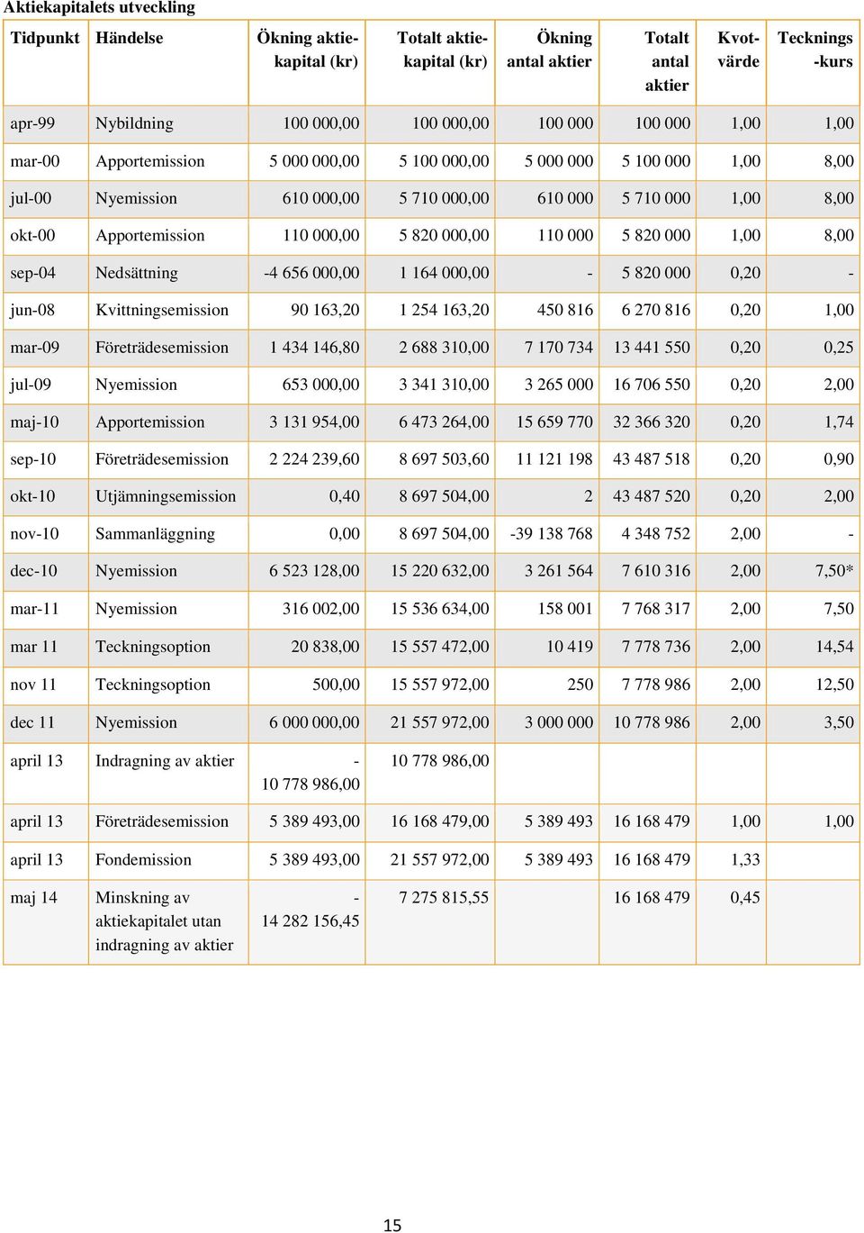 Apportemission 110 000,00 5 820 000,00 110 000 5 820 000 1,00 8,00 sep-04 Nedsättning -4 656 000,00 1 164 000,00-5 820 000 0,20 - jun-08 Kvittningsemission 90 163,20 1 254 163,20 450 816 6 270 816