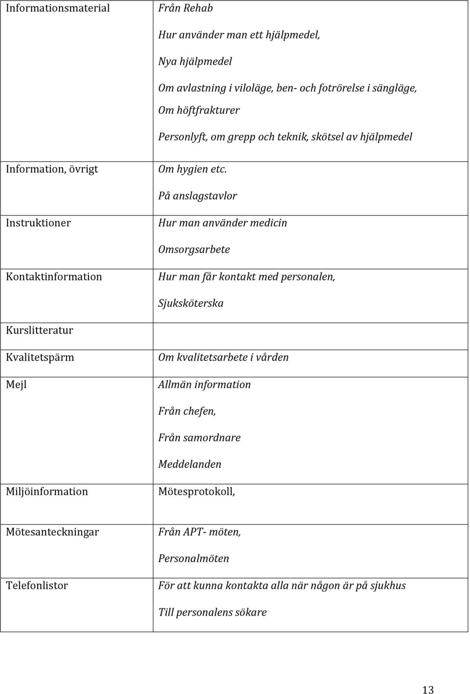 På anslagstavlor Instruktioner Hur man använder medicin Omsorgsarbete Kontaktinformation Hur man får kontakt med personalen, Sjuksköterska Kurslitteratur Kvalitetspärm