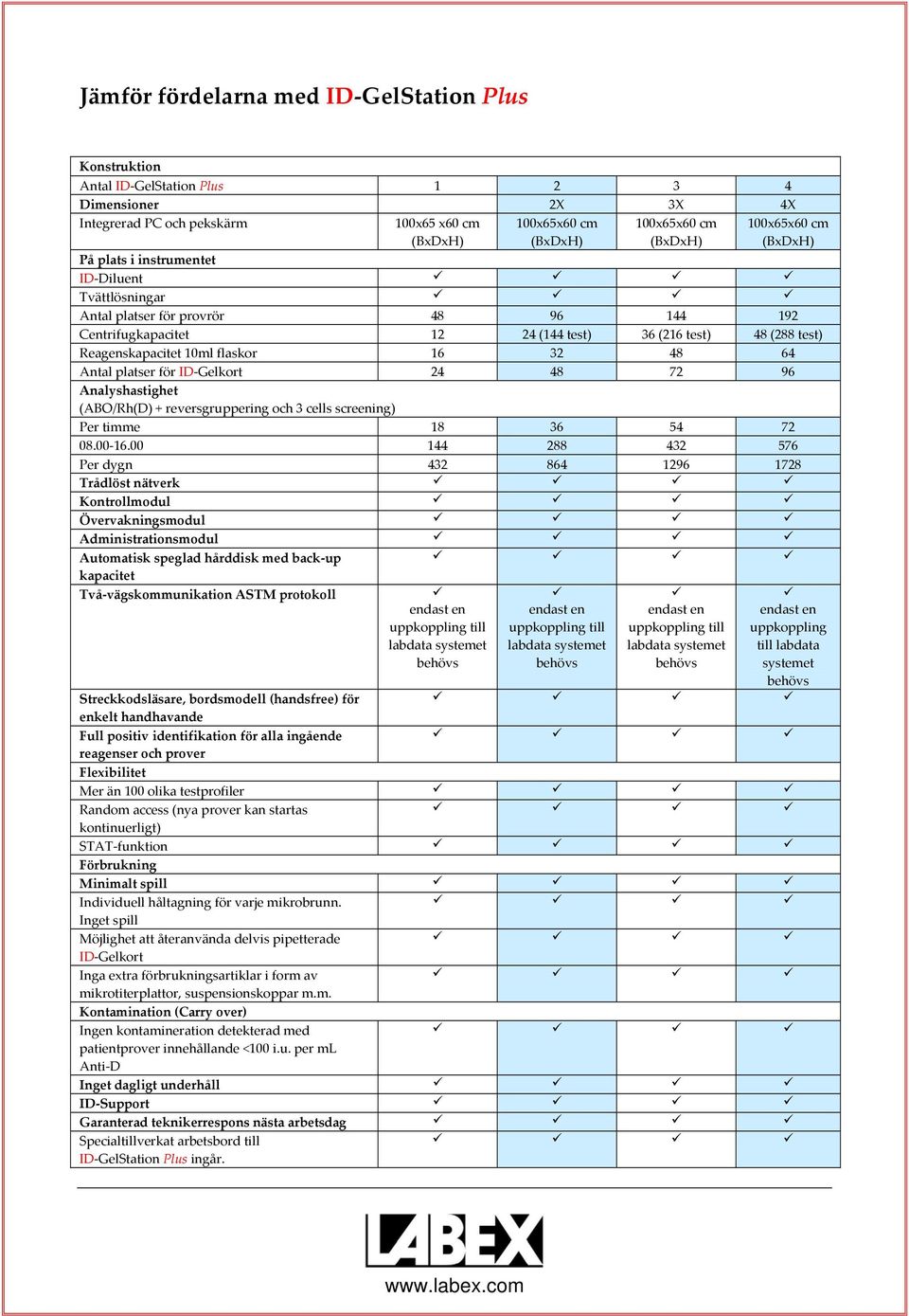 Analyshastighet (ABO/Rh(D) + reversgruppering och 3 cells screening) Per timme 18 36 54 72 08.00 16.