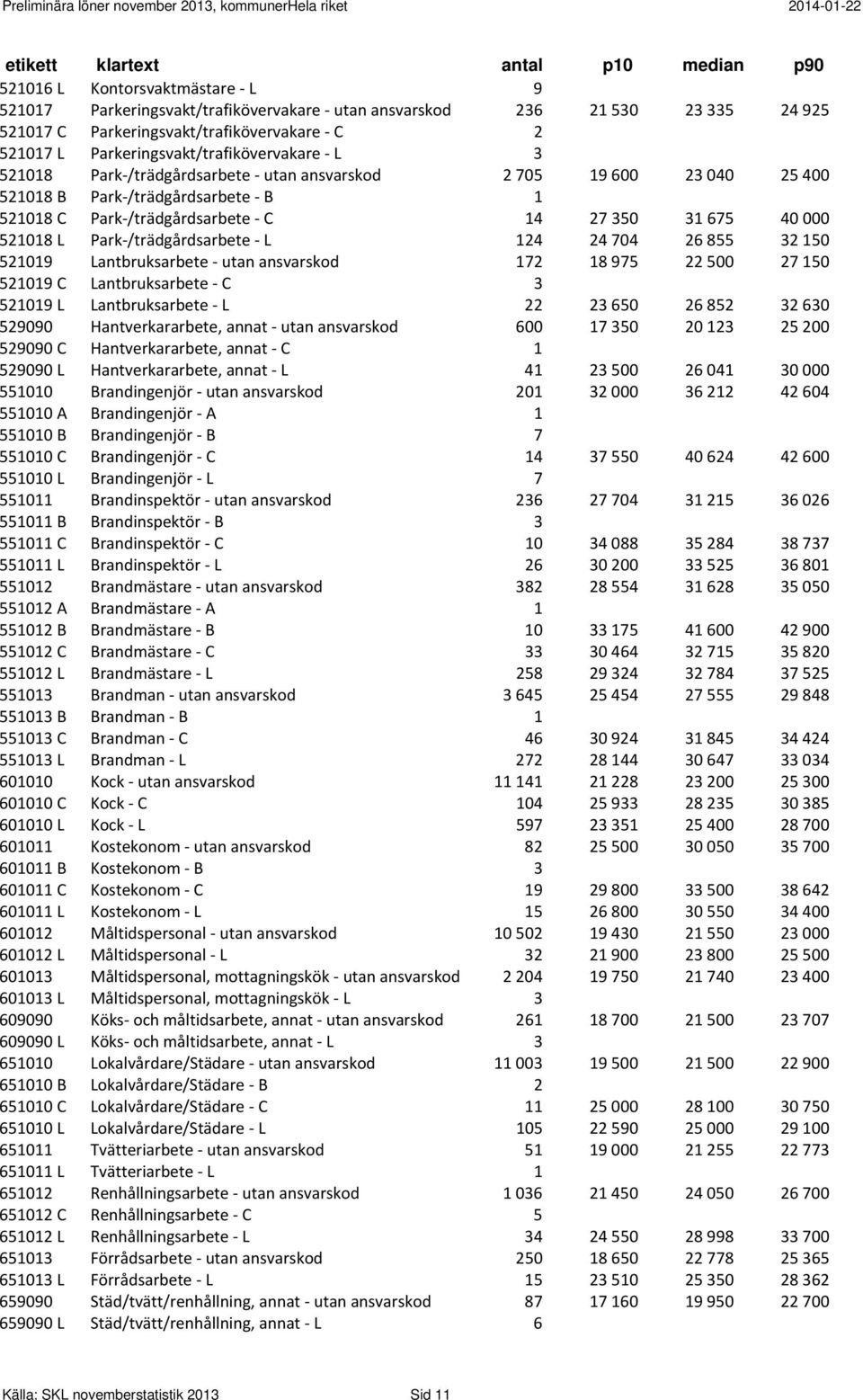 124 24 704 26 855 32 150 521019 Lantbruksarbete utan ansvarskod 172 18 975 22 500 27 150 521019 C Lantbruksarbete C 3 521019 L Lantbruksarbete L 22 23 650 26 852 32 630 529090 Hantverkararbete, annat
