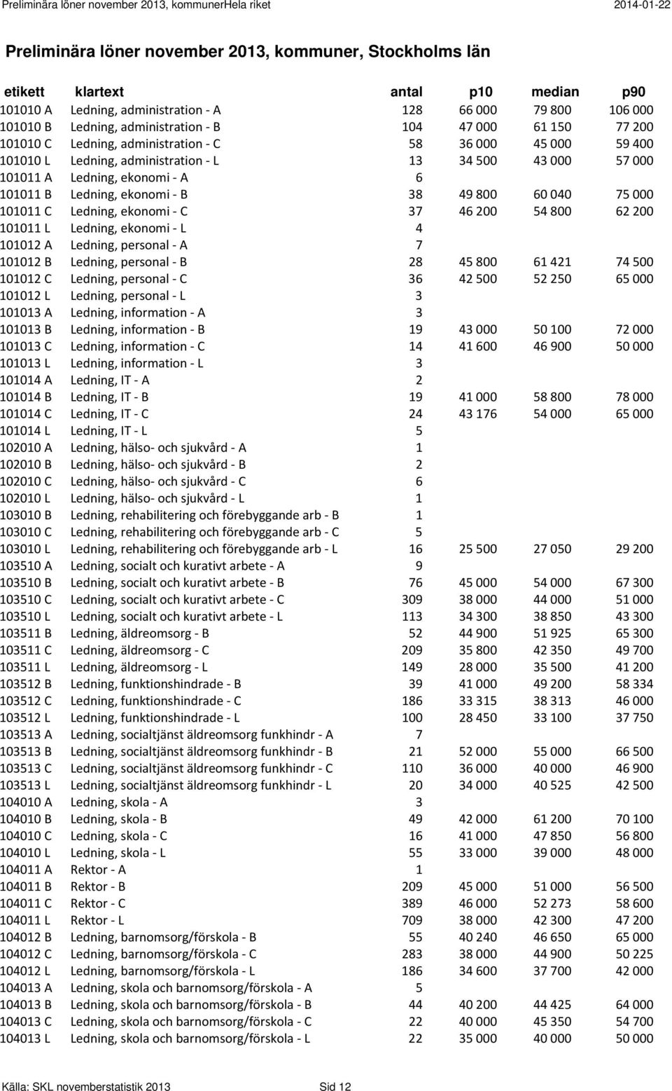 ekonomi C 37 46 200 54 800 62 200 101011 L Ledning, ekonomi L 4 101012 A Ledning, personal A 7 101012 B Ledning, personal B 28 45 800 61 421 74 500 101012 C Ledning, personal C 36 42 500 52 250 65