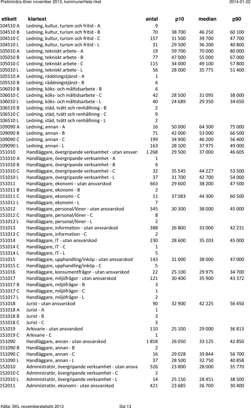 tekniskt arbete C 115 34 000 49 100 57 800 105010 L Ledning, tekniskt arbete L 56 28 000 35 775 51 400 105510 A Ledning, räddningstjänst A 1 105510 B Ledning, räddningstjänst B 6 106010 B Ledning,