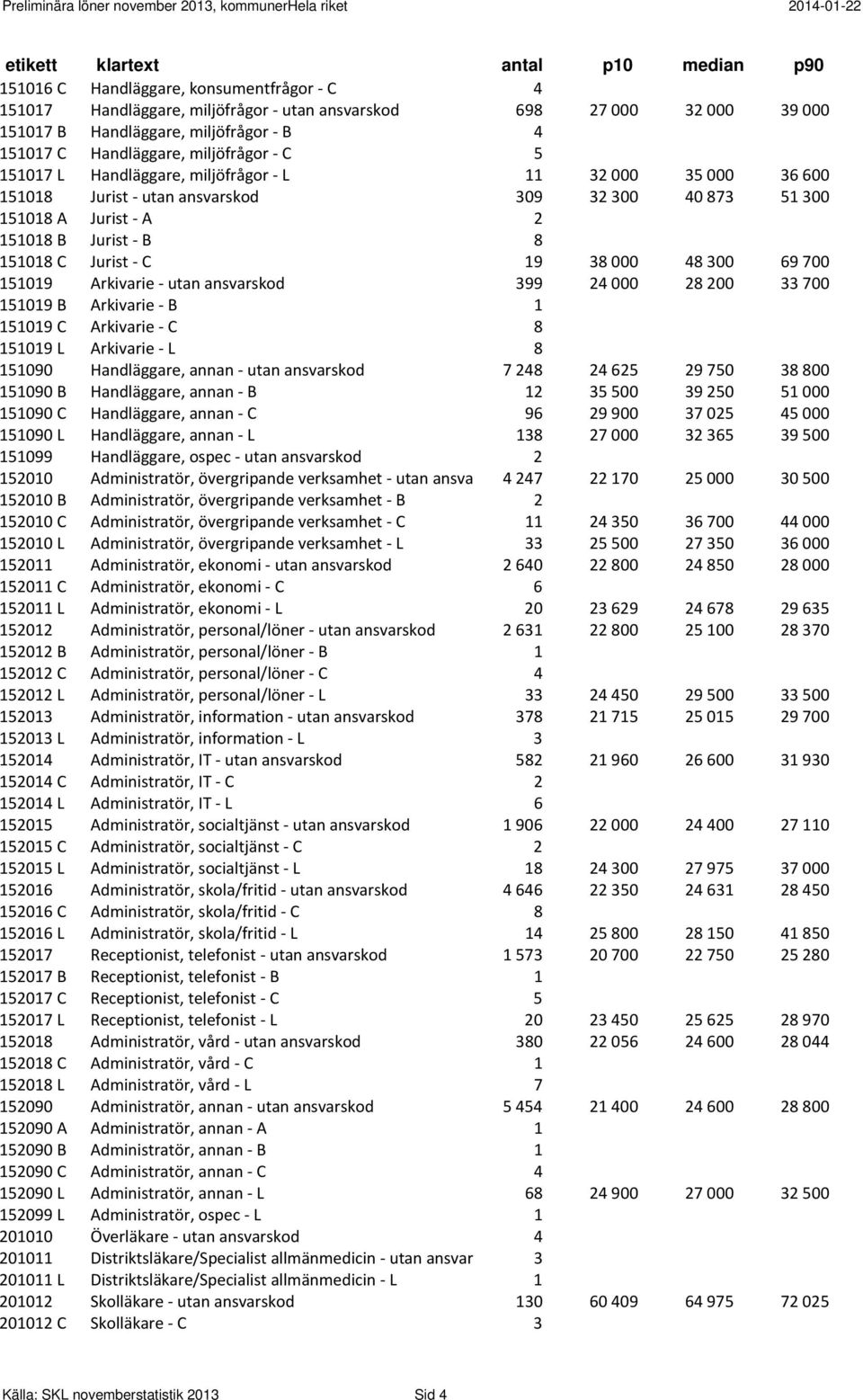 Arkivarie utan ansvarskod 399 24 000 28 200 33 700 151019 B Arkivarie B 1 151019 C Arkivarie C 8 151019 L Arkivarie L 8 151090 Handläggare, annan utan ansvarskod 7 248 24 625 29 750 38 800 151090 B