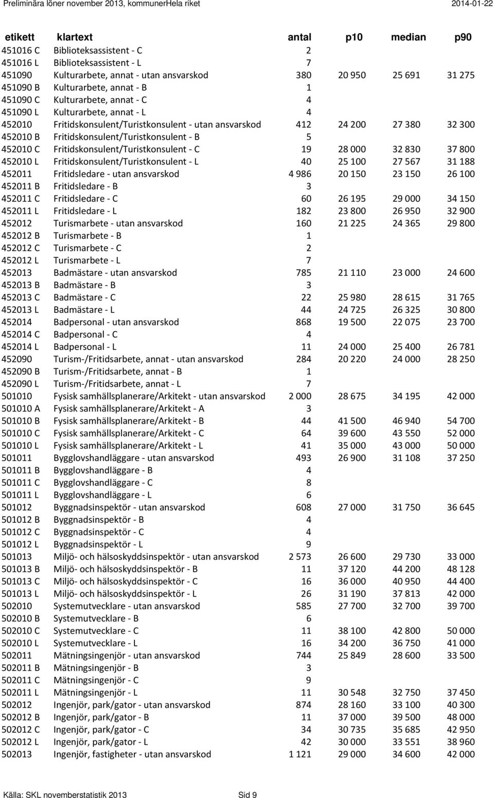 Fritidskonsulent/Turistkonsulent C 19 28 000 32 830 37 800 452010 L Fritidskonsulent/Turistkonsulent L 40 25 100 27 567 31 188 452011 Fritidsledare utan ansvarskod 4 986 20 150 23 150 26 100 452011 B