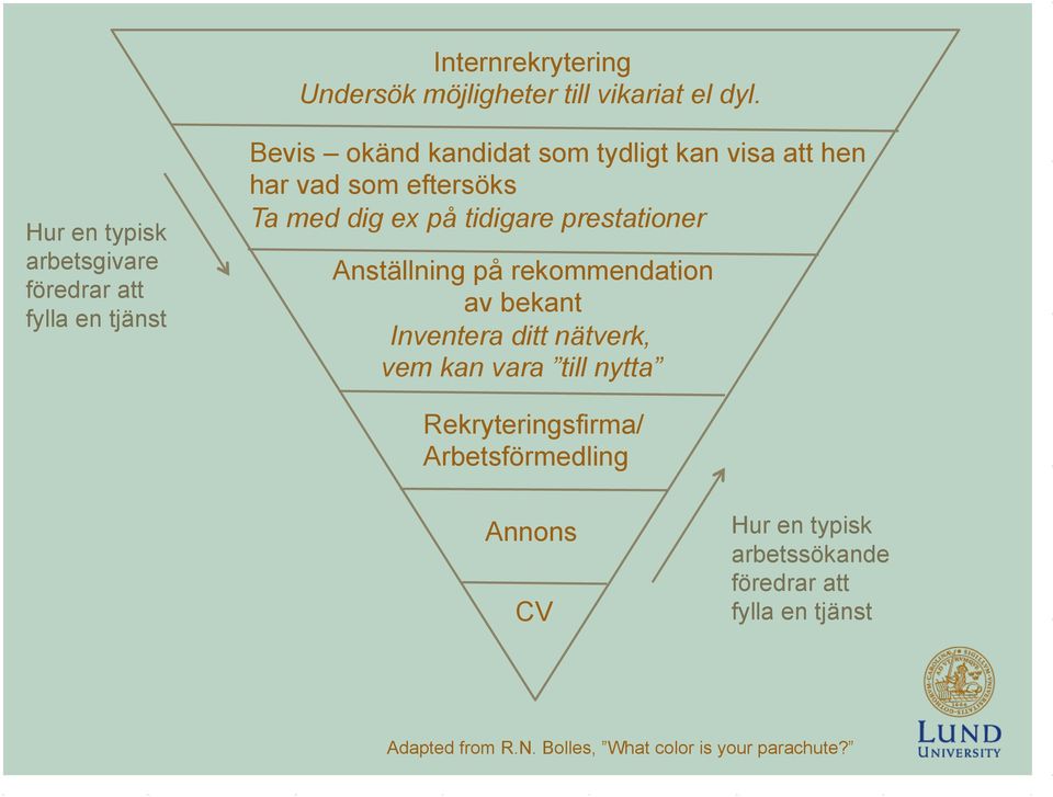 eftersöks Ta med dig ex på tidigare prestationer Anställning på rekommendation av bekant Inventera ditt nätverk, vem