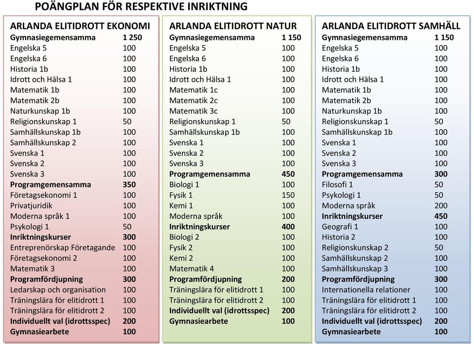 språk 1 100 Psykologi 1 50 Inriktningskurser 300 Entreprenörskap Företagande 100 Företagsekonomi 2 100 Matematik 3 100 Programfördjupning 300 Ledarskap och organisation 100 Träningslära för