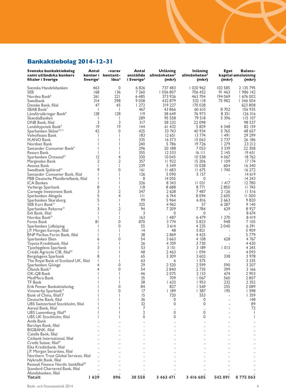 Nordea Bank 6 261 221 6 485 373 926 463 704 194 069 1 676 002 Swedbank 314 298 9 058 432 879 532 118 75 982 1 346 504 Danske Bank, filial 47 45 1 272 319 227 170 028-623 808 SBAB Bank 7 1 1 467 43