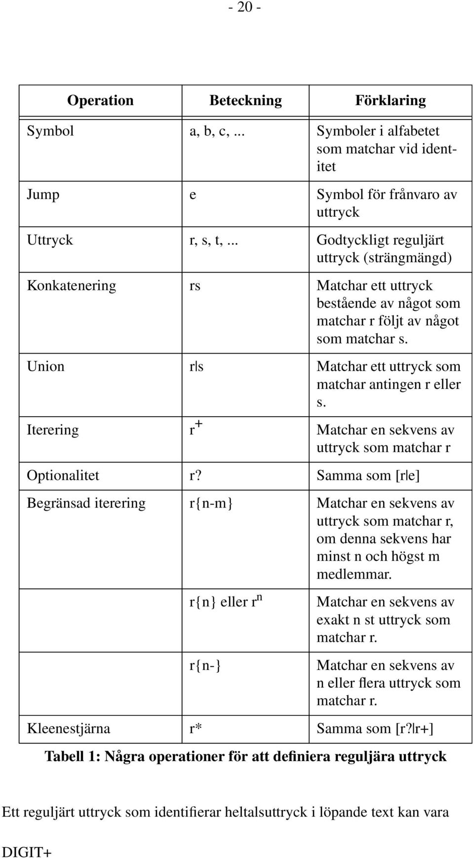 Union r s Matchar ett uttryck som matchar antingen r eller s. Iterering r + Matchar en sekvens av uttryck som matchar r Optionalitet r?