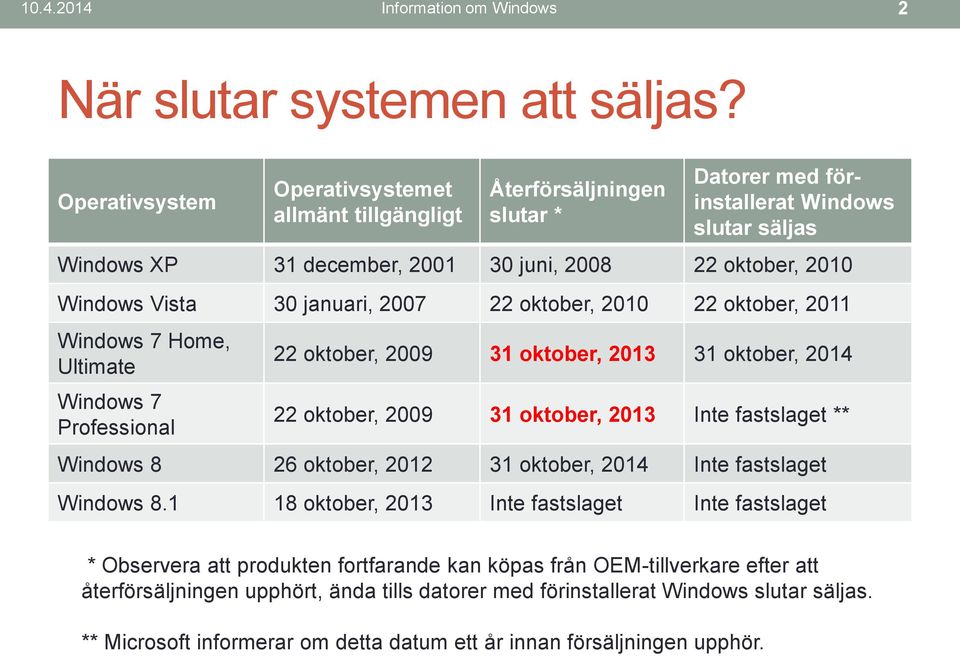 Vista 30 januari, 2007 22 oktober, 2010 22 oktober, 2011 Windows 7 Home, Ultimate Windows 7 Professional 22 oktober, 2009 31 oktober, 2013 31 oktober, 2014 22 oktober, 2009 31 oktober, 2013 Inte