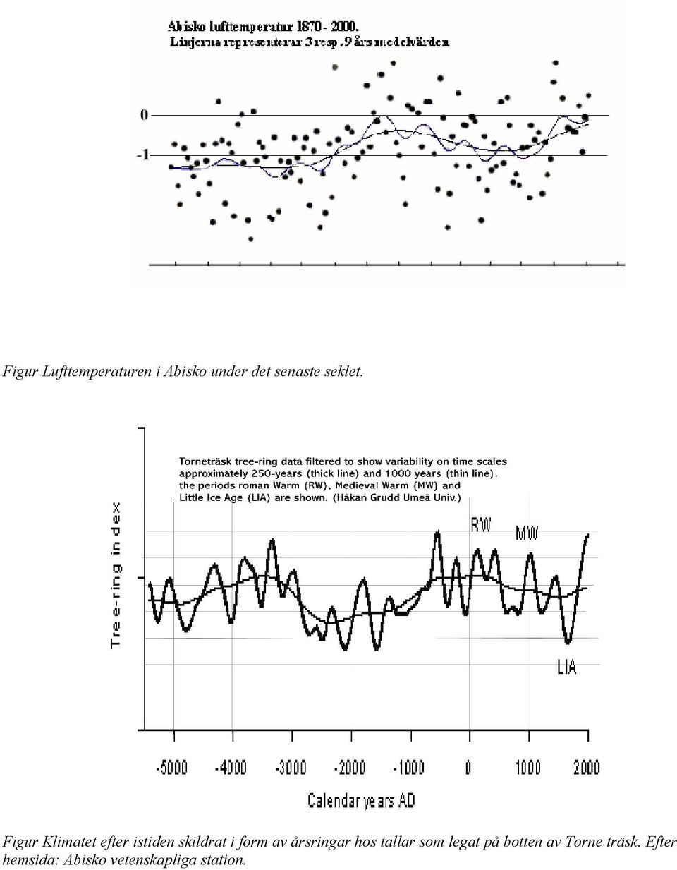 Figur Klimatet efter istiden skildrat i form av