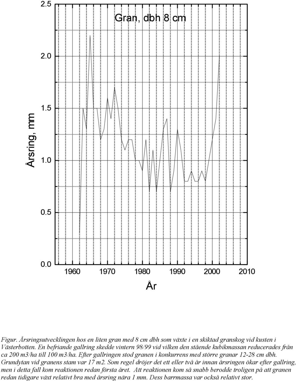 En befriande gallring skedde vintern 98/99 vid vilken den stående kubikmassan reducerades från ca 200 m3/ha till 100 m3/ha.