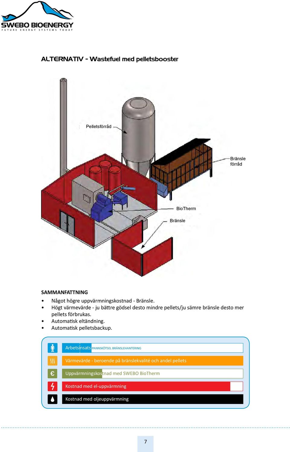 Högt värmevärde - ju bättre gödsel desto mindre pellets/ju sämre bränsle desto mer pellets förbrukas.