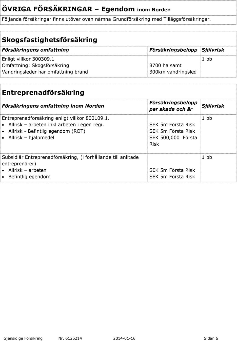 Allrisk - Befintlig egendom (ROT) Allrisk hjälpmedel Försäkringsbelopp per skada och år SEK 5m Första Risk SEK 5m Första Risk SEK 500,000 Första Risk Självrisk 1 bb Subsidiär