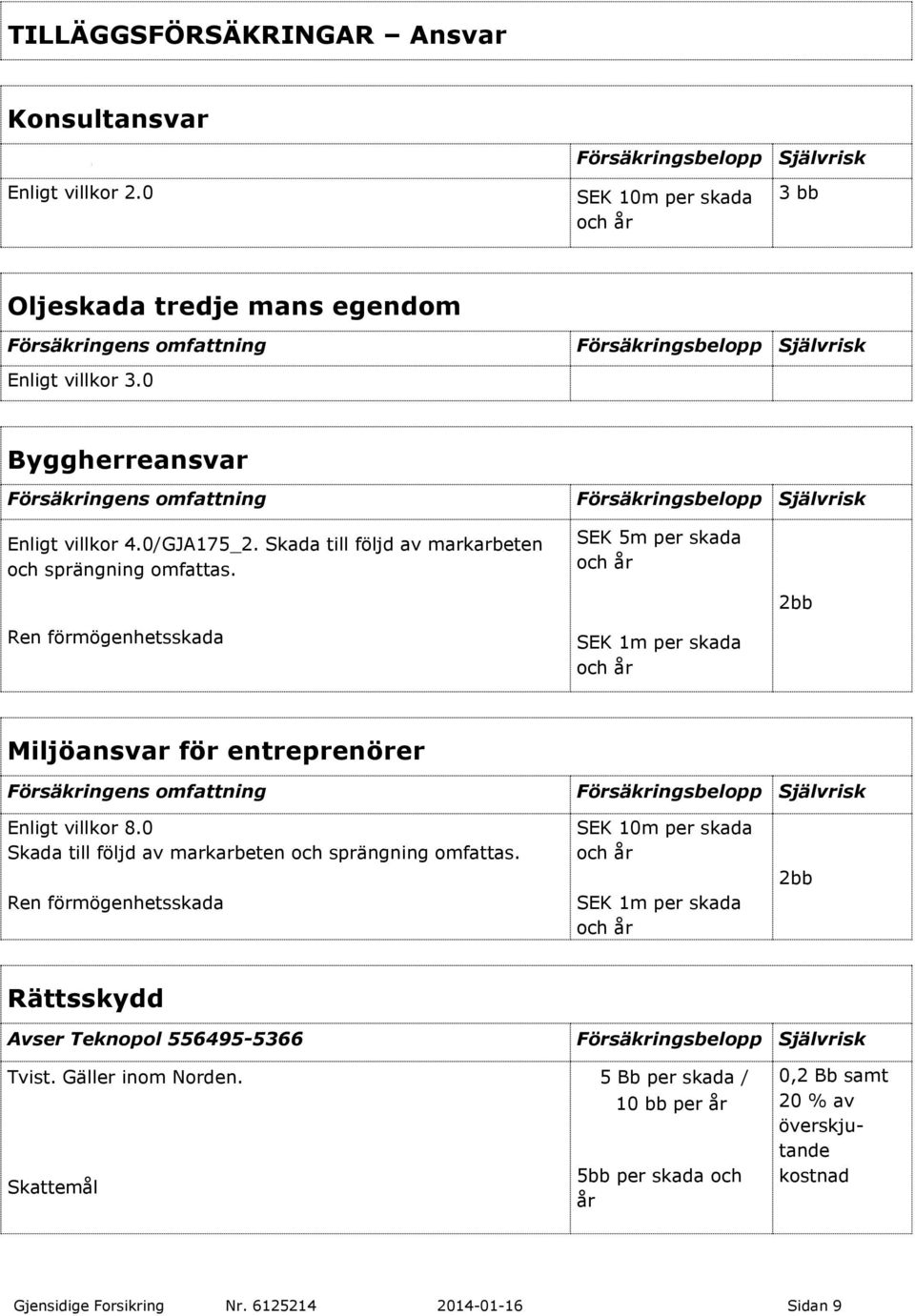 SEK 5m per skada och år 2bb Ren förmögenhetsskada SEK 1m per skada och år Miljöansvar för entreprenörer Enligt villkor 8.