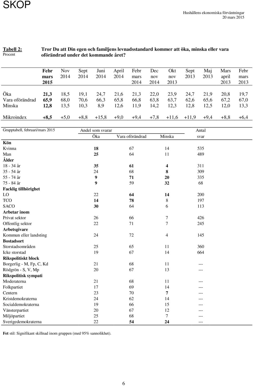 Minska,8,5 1,3 8,9,6,9,2,3,8,5,,3 Mikroindex +8,5 +5, +8,8 +,8 +9, +9,4 +7,8 +,6 +,9 +9,4 +8,8 +6,4 Grupptabell, februari/s 2 Andel som svarar Antal Öka Vara oförändrad Minska svar Kön Kvinna 18 67