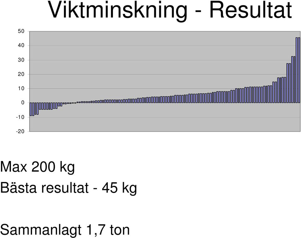 Max 200 kg Bästa resultat