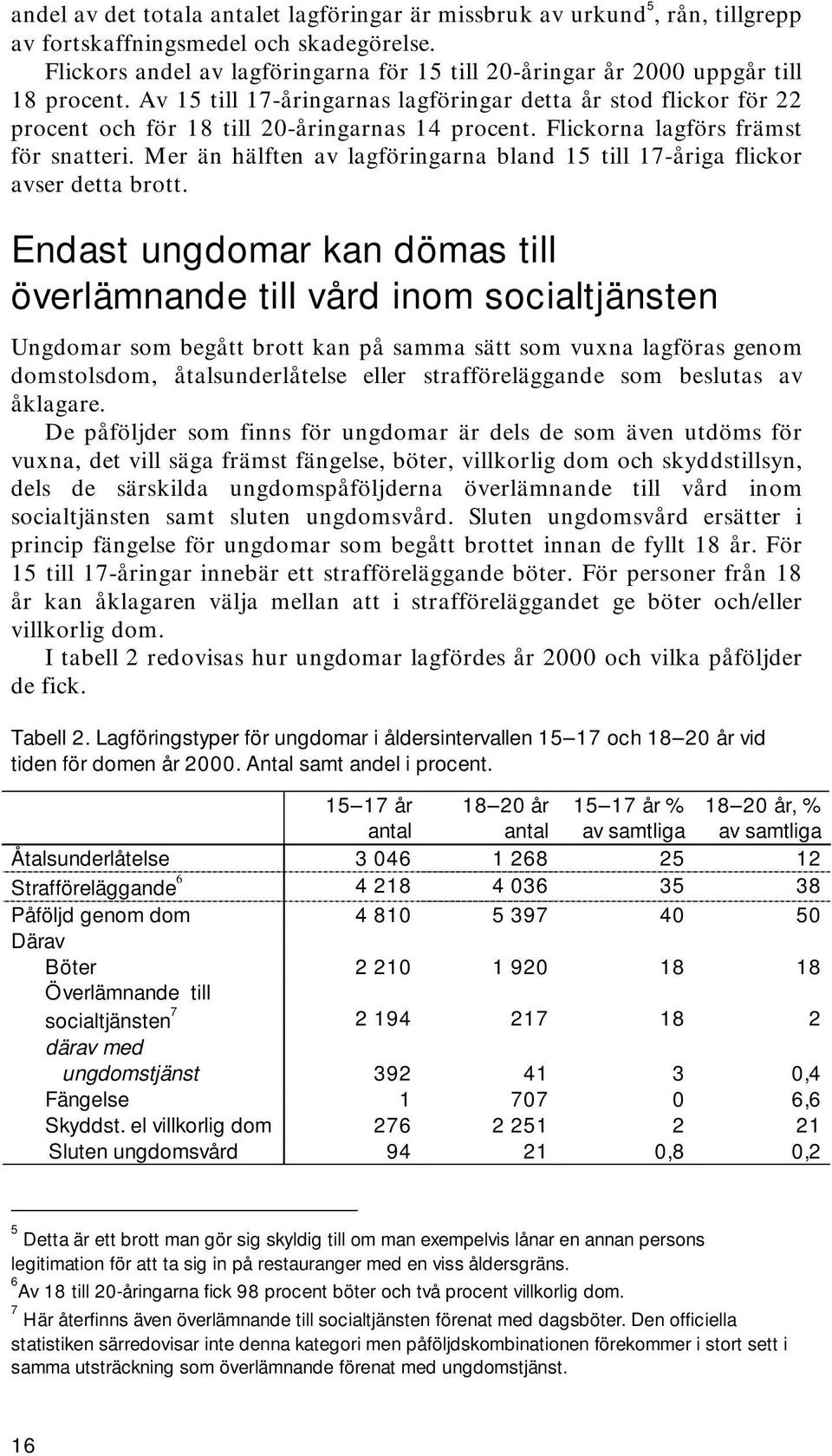 Av 15 till 17-åringarnas lagföringar detta år stod flickor för 22 procent och för 18 till 20-åringarnas 14 procent. Flickorna lagförs främst för snatteri.