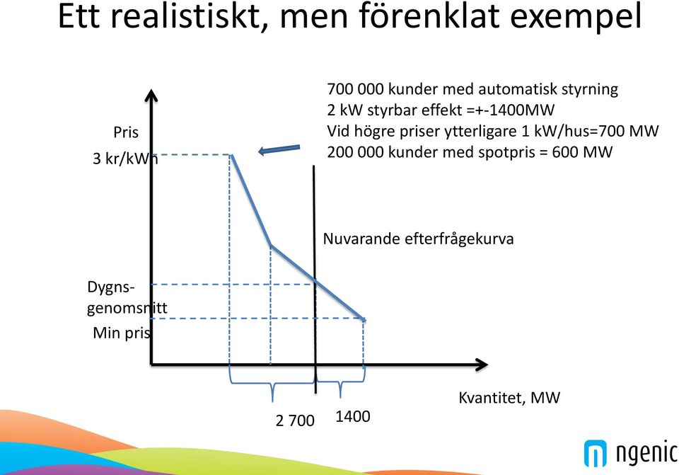 priser ytterligare 1 kw/hus=700 MW 200 000 kunder med spotpris = 600
