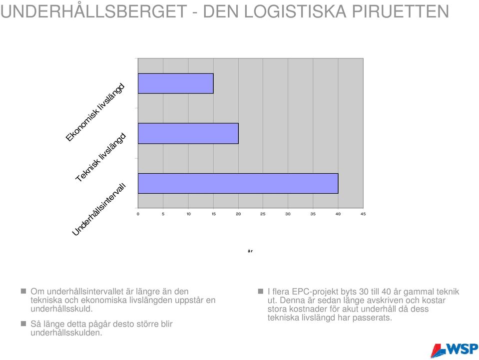 underhållsskuld. Så länge detta pågår desto större blir underhållsskulden.