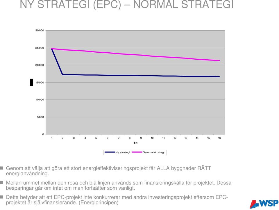 Mellanrummet mellan den rosa och blå linjen används som finansieringskälla för projektet.