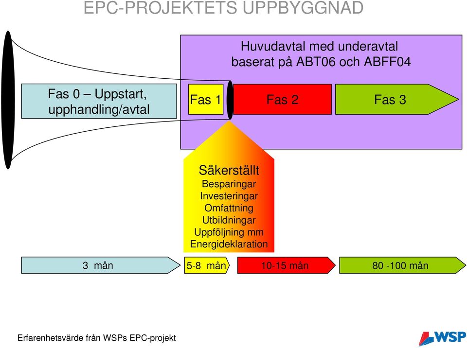 Besparingar Investeringar Omfattning Utbildningar Uppföljning mm