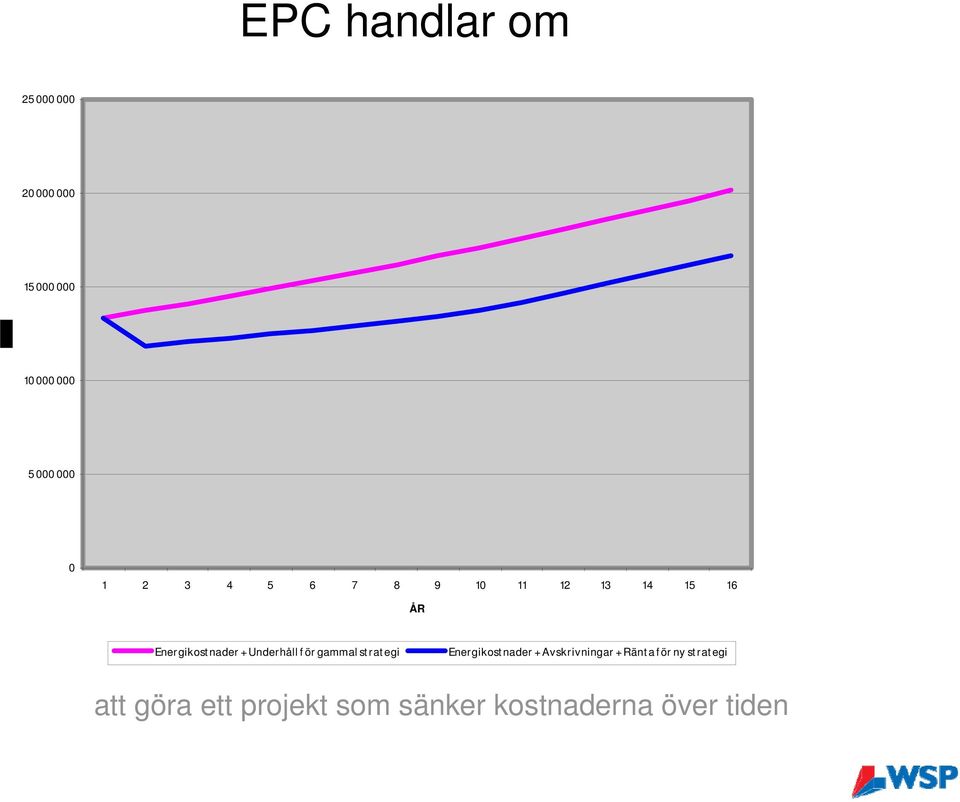 Underhåll f ör gammal st rat egi Energikost nader + Avskrivningar +