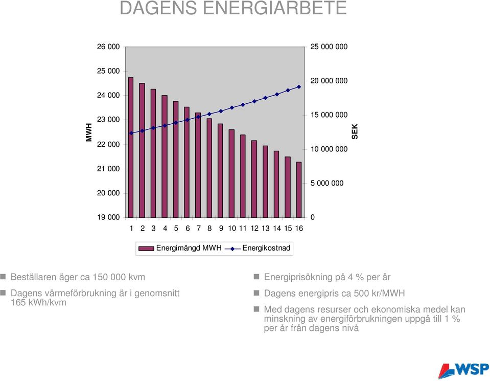 kvm Dagens värmeförbrukning är i genomsnitt 165 kwh/kvm Energiprisökning på 4 % per år Dagens energipris ca 500