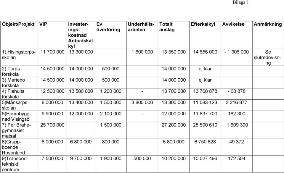 656 000-1 306 000 Se slutredovisni ng 14 500 000 14 000 000 500 000 14 000 000 ej klar 14 500 000 14 000 000 500 000 14 000 000 ej klar 12 500 000 13 500 000 1 200 000-13 700 000 13 768 878-68 878 8