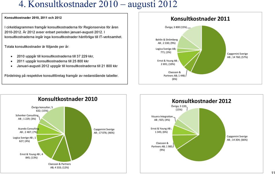Totala konsultkostnader är följande per år: 2010 uppgår till konsultkostnaderna till 37 229 kkr, 2011 uppgår konsultkostnaderna till 25 800 kkr Januari-augusti 2012 uppgår till konsultkostnaderna