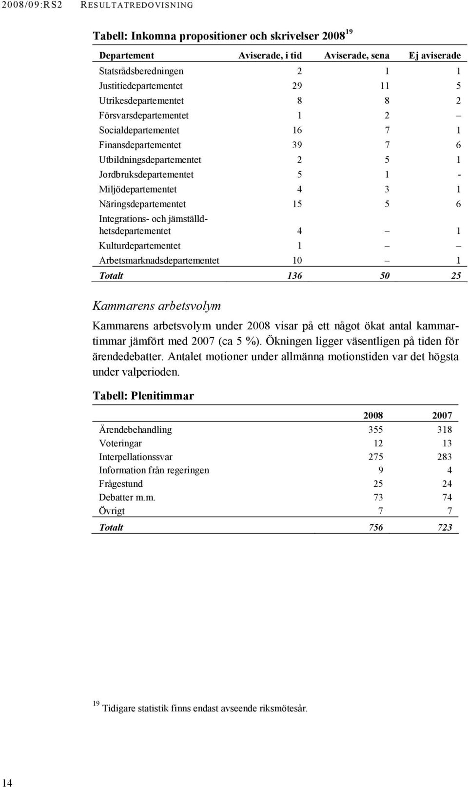 Näringsdepartementet 15 5 6 Integrations- och jämställdhetsdepartementet 4 1 Kulturdepartementet 1 Arbetsmarknadsdepartementet 10 1 Totalt 136 50 25 Kammarens arbetsvolym Kammarens arbetsvolym under
