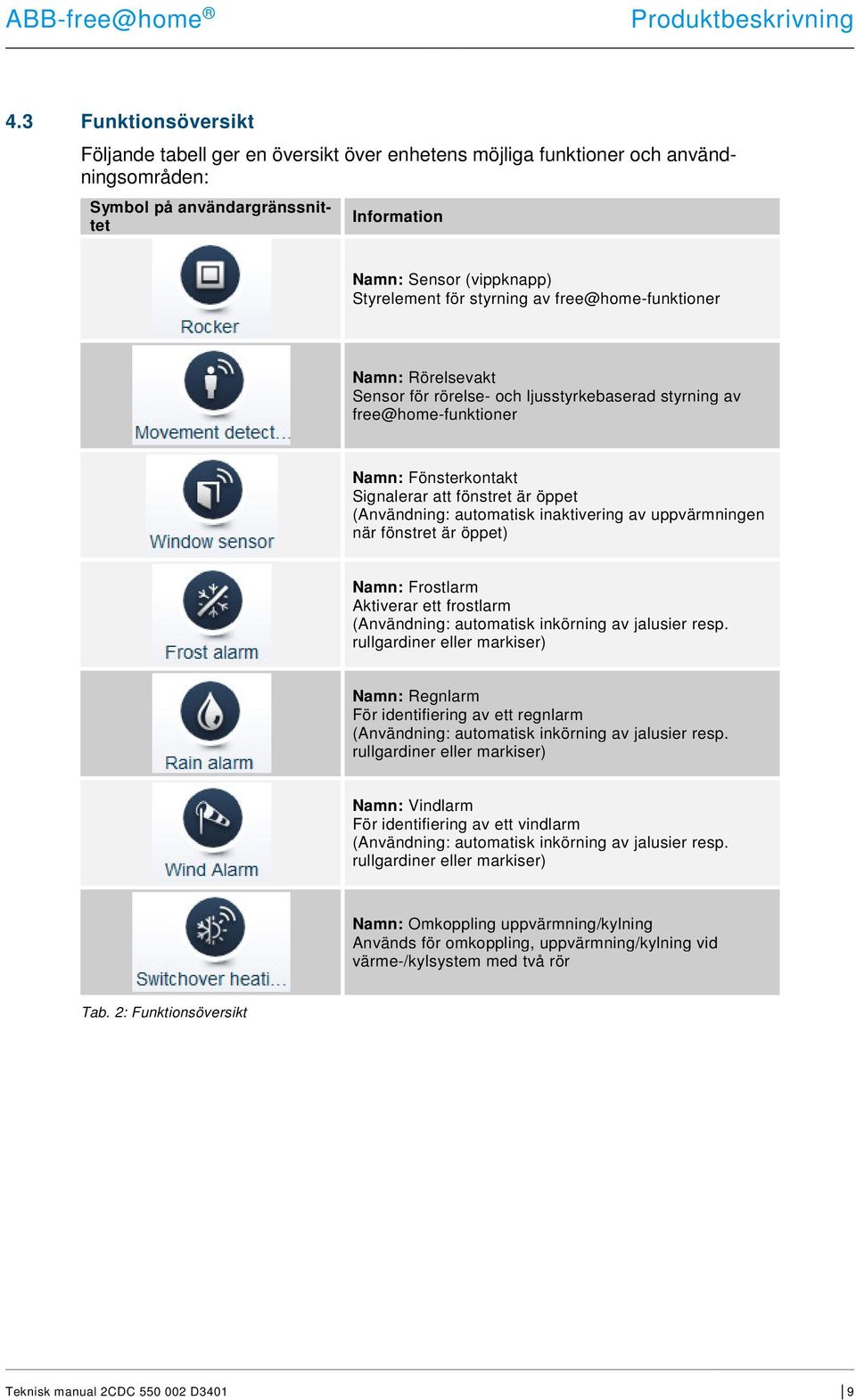 styrning av free@home-funktioner Namn: Rörelsevakt Sensor för rörelse- och ljusstyrkebaserad styrning av free@home-funktioner Namn: Fönsterkontakt Signalerar att fönstret är öppet (Användning: