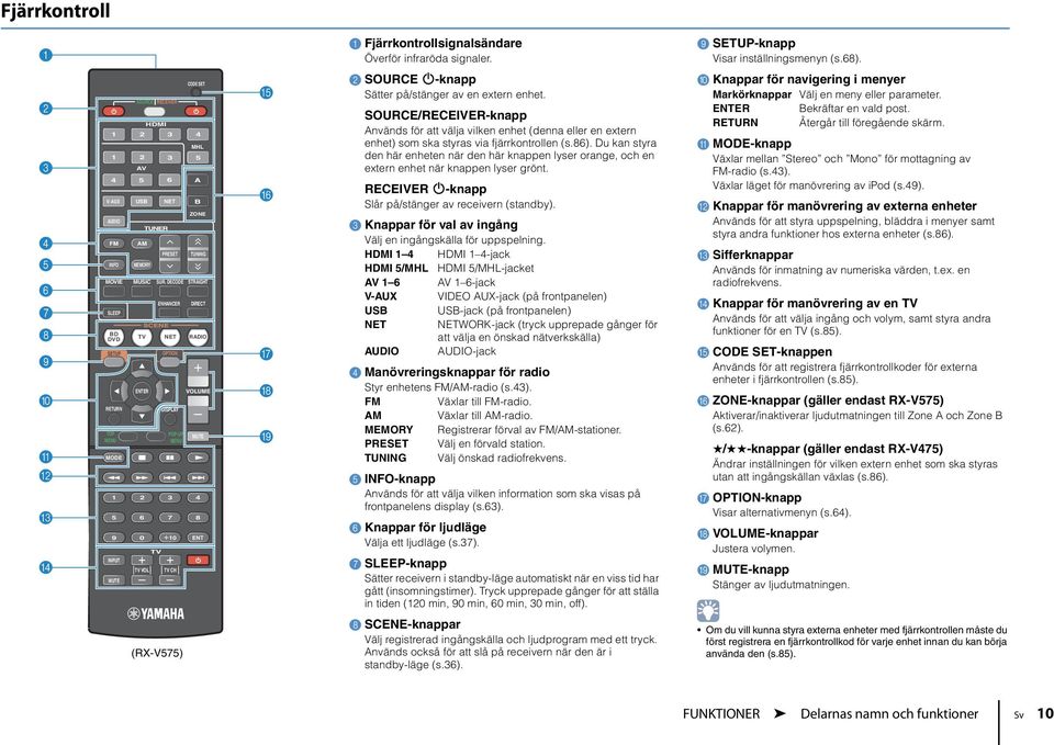 DECODE ENHANCER OPTION DISPLAY POP-UP TV CH CODE SET 4 SLEEP MHL 5 5 6 A B ZONE TUNING STRAIGHT DIRECT TV NET RADIO VOLUME 5 6 7 8 9 0 10 ENT E F G H I 2 SOURCE z-knapp Sätter på/stänger av en extern