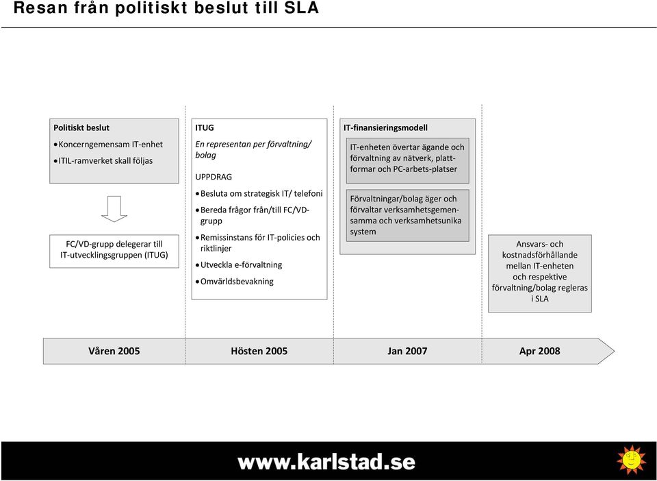 IT/ telefoni Bereda frågor från/till FC/VDgrupp Remissinstans för IT policies och riktlinjer Utveckla e förvaltning Omvärldsbevakning Förvaltningar/bolag äger och förvaltar