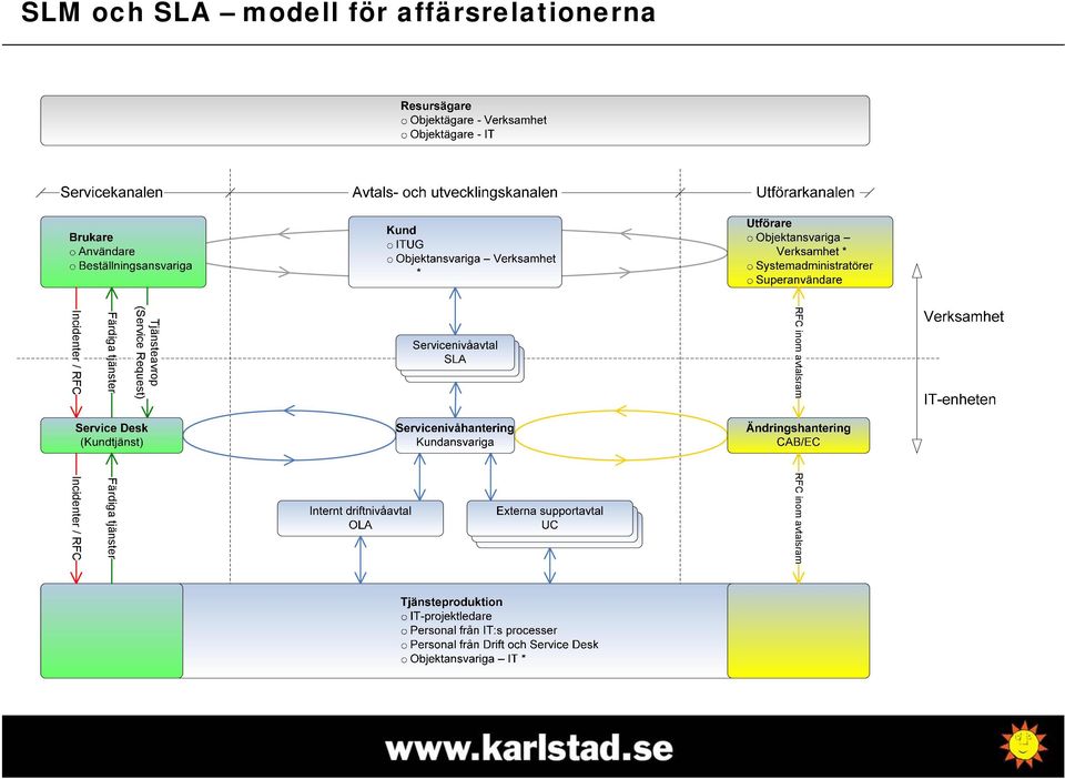 Tjänsteavrop (Service Request) Färdiga