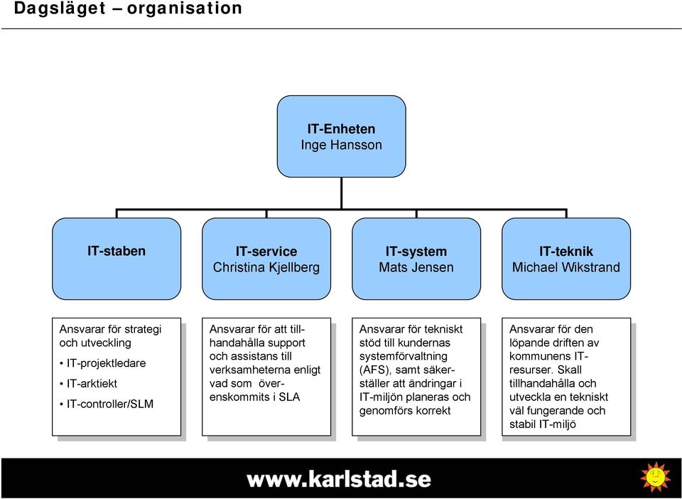 vad som överenskommits i SLA Ansvarar för tekniskt stöd till kundernas systemförvaltning (AFS), samt säkerställer att ändringar i IT-miljön planeras och