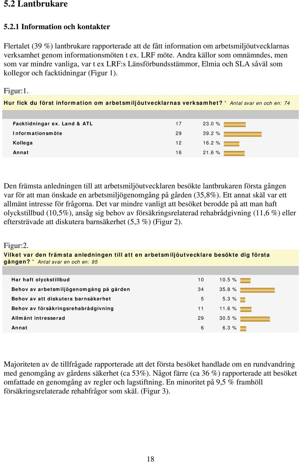 Hur fick du först information om arbetsmiljöutvecklarnas verksamhet? * Antal svar en och en: 74 Facktidningar ex. Land & ATL 17 23.0 % Informationsmöte 29 39.2 % Kollega 12 16.2 % Annat 16 21.