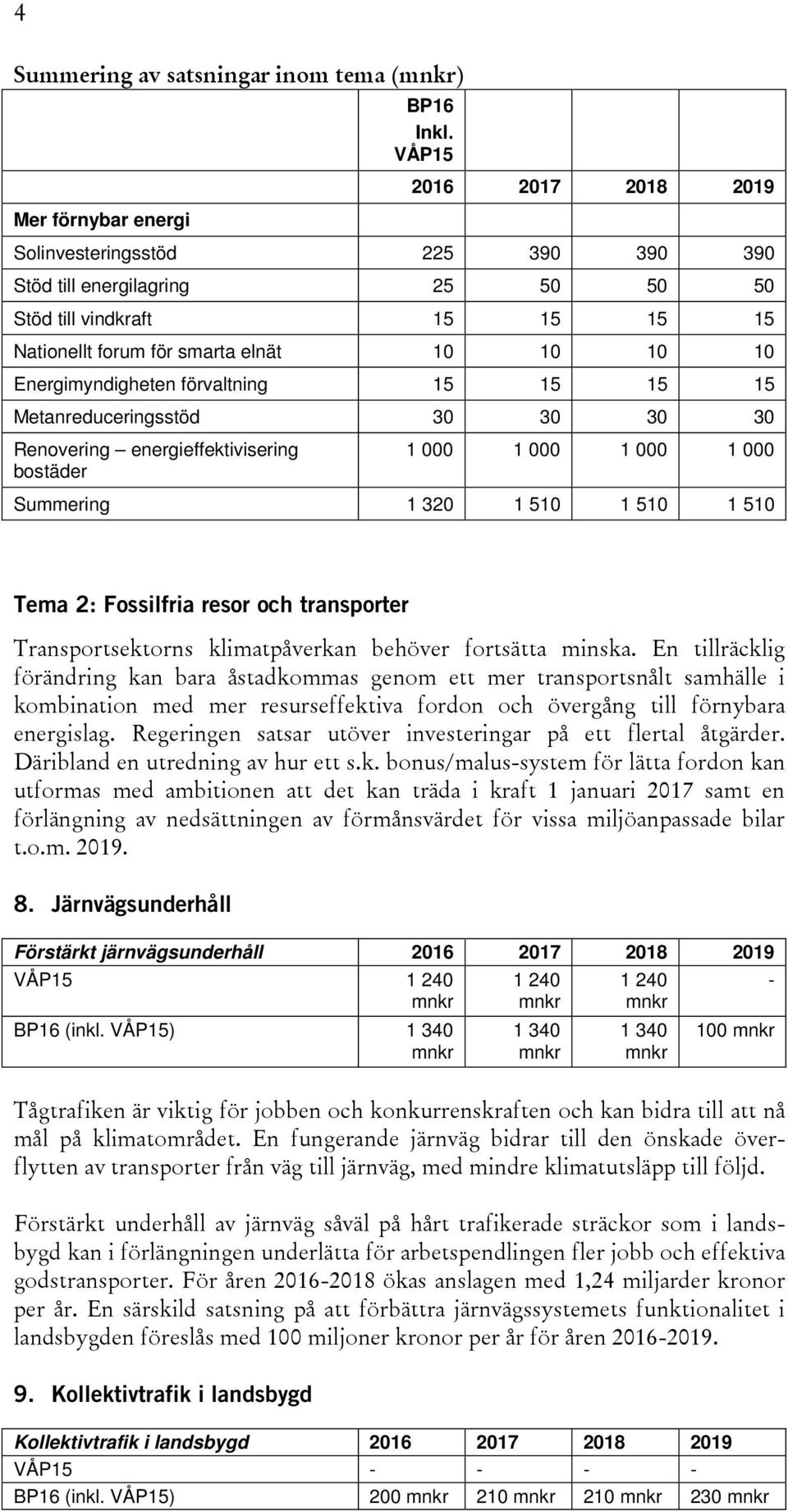 Metanreduceringsstöd 30 30 30 30 Renovering energieffektivisering bostäder 1 000 1 000 1 000 1 000 Summering 1 320 1 510 1 510 1 510 Tema 2: Fossilfria resor och transporter Transportsektorns