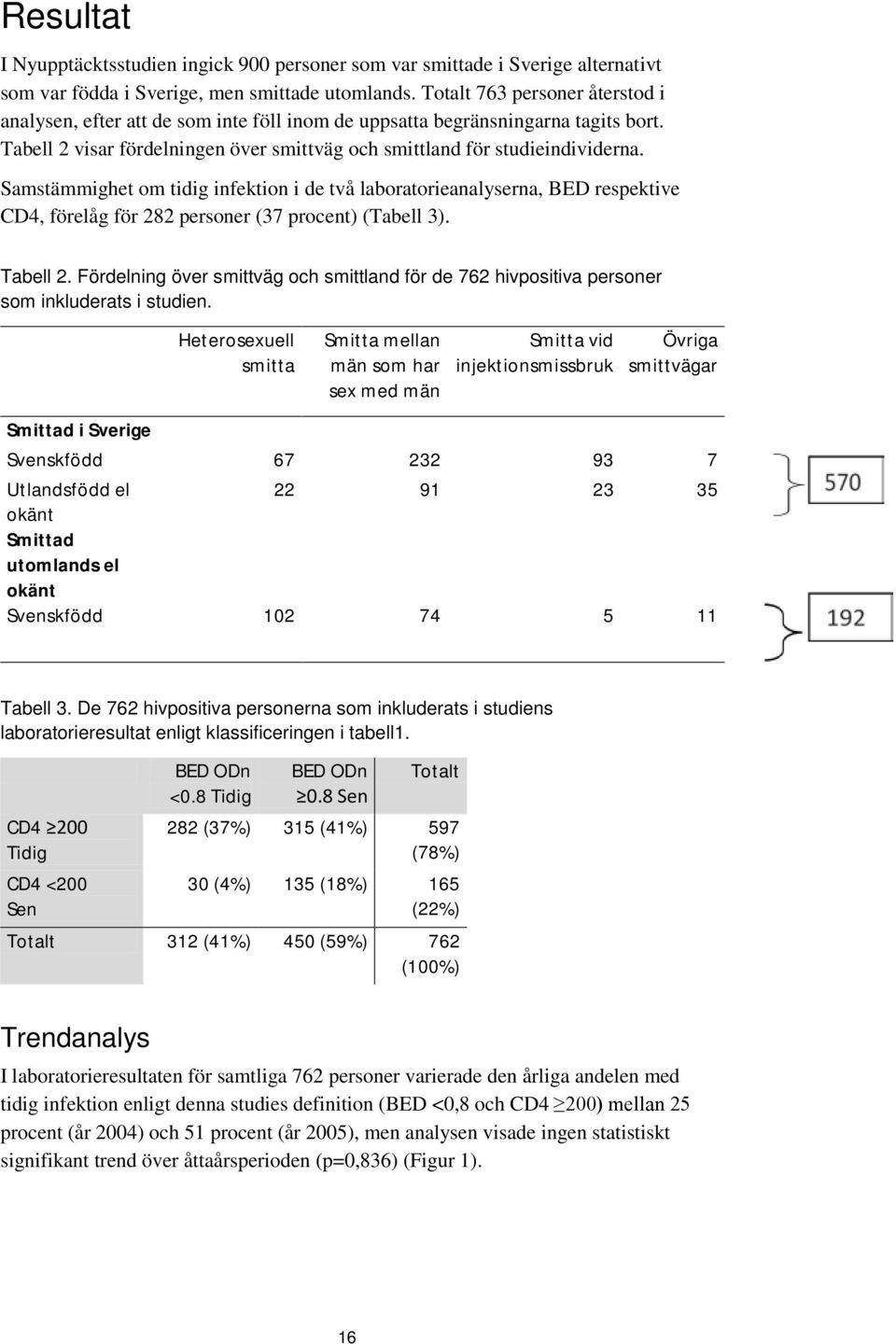 Samstämmighet om tidig infektion i de två laboratorieanalyserna, BED respektive CD4, förelåg för 282 personer (37 procent) (Tabell 3). Tabell 2.
