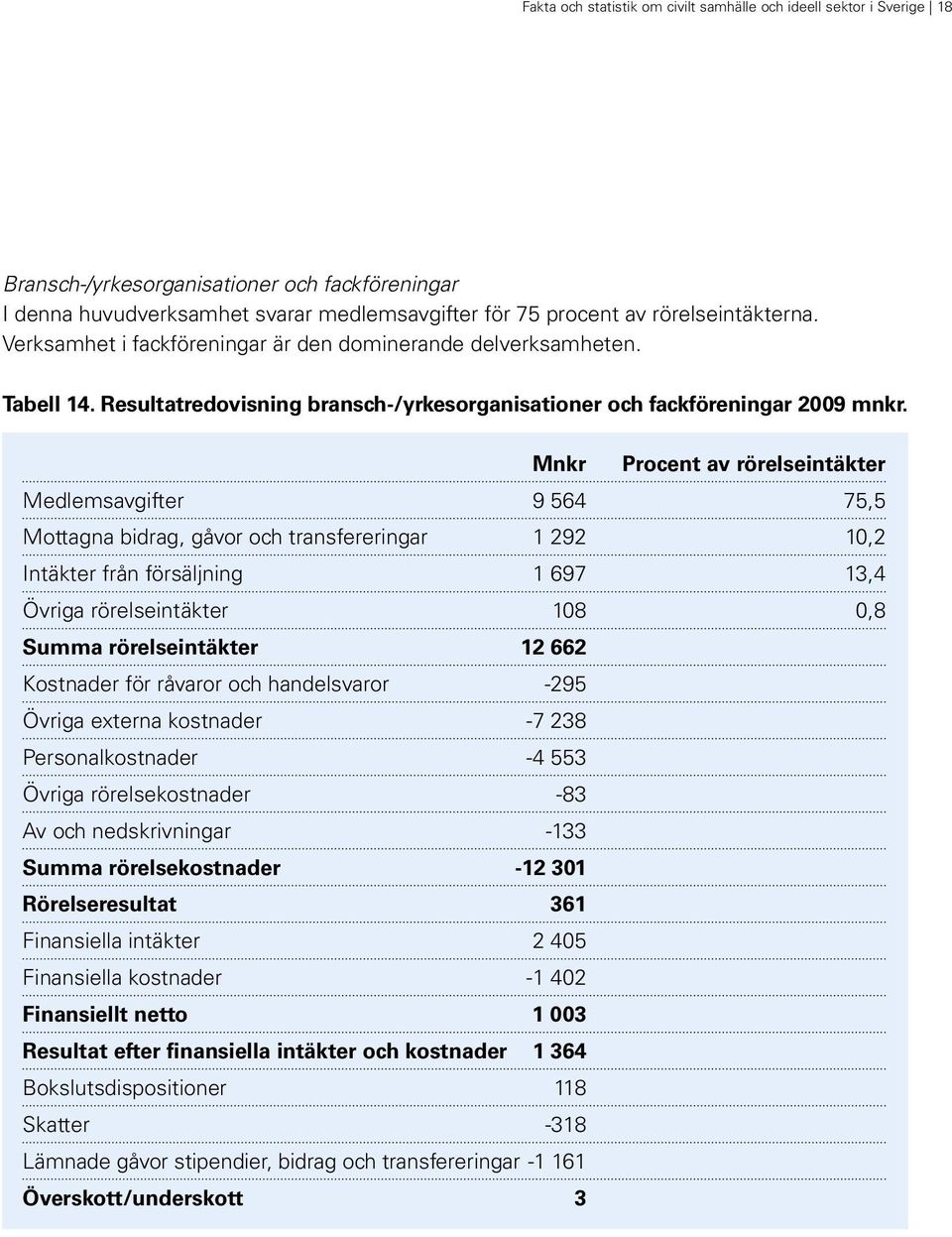 Mnkr Procent av rörelseintäkter Medlemsavgifter 9 564 75,5 Mottagna bidrag, gåvor och transfereringar 1 292 10,2 Intäkter från försäljning 1 697 13,4 Övriga rörelseintäkter 108 0,8 Summa