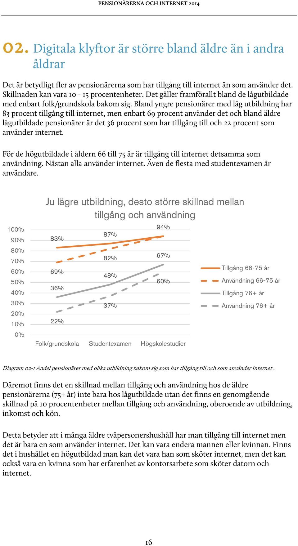 Bland yngre pensionärer med låg utbildning har 83 procent tillgång till internet, men enbart 69 procent använder det och bland äldre lågutbildade pensionärer är det 36 procent som har tillgång till